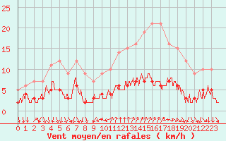 Courbe de la force du vent pour Bourg-Saint-Maurice (73)