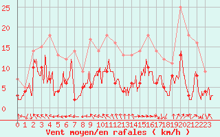 Courbe de la force du vent pour Pau (64)