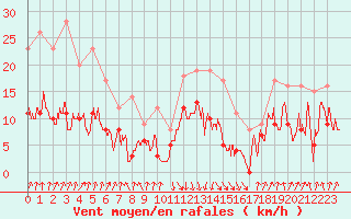 Courbe de la force du vent pour Calvi (2B)