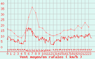 Courbe de la force du vent pour Orly (91)