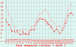 Courbe de la force du vent pour Pointe de Socoa (64)