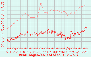 Courbe de la force du vent pour Mont-Saint-Vincent (71)