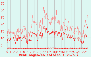 Courbe de la force du vent pour Tarbes (65)