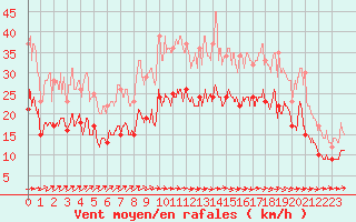 Courbe de la force du vent pour Lannion (22)