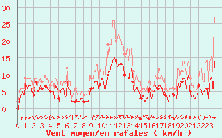 Courbe de la force du vent pour Figari (2A)