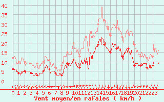 Courbe de la force du vent pour Lannion (22)