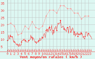 Courbe de la force du vent pour Metz (57)