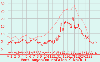 Courbe de la force du vent pour Dinard (35)