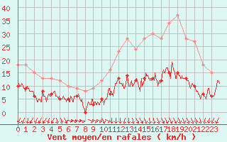 Courbe de la force du vent pour Gourdon (46)