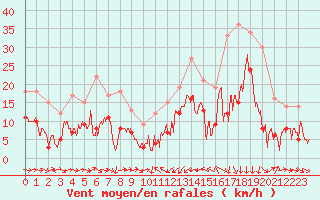 Courbe de la force du vent pour Solenzara - Base arienne (2B)