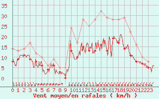 Courbe de la force du vent pour Avord (18)