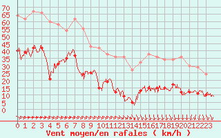 Courbe de la force du vent pour Mont-Saint-Vincent (71)