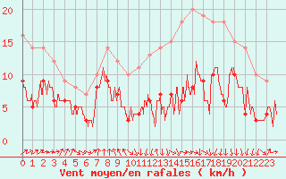 Courbe de la force du vent pour Tarbes (65)