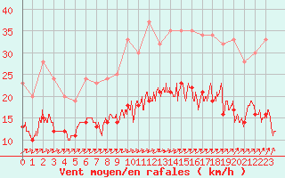 Courbe de la force du vent pour Ploudalmezeau (29)