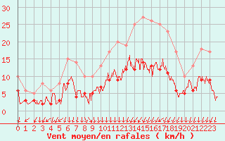 Courbe de la force du vent pour Angers-Marc (49)