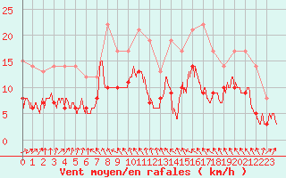 Courbe de la force du vent pour Villacoublay (78)