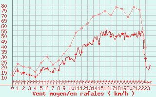 Courbe de la force du vent pour Landivisiau (29)