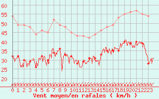 Courbe de la force du vent pour Ploumanac