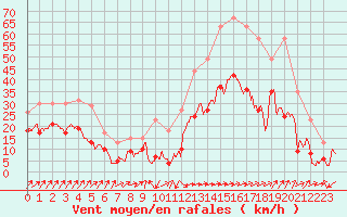 Courbe de la force du vent pour Ile Rousse (2B)