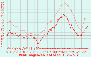 Courbe de la force du vent pour Cap Pertusato (2A)