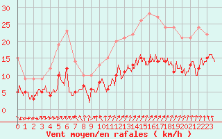 Courbe de la force du vent pour Saint-Goazec (29)