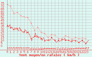 Courbe de la force du vent pour Saint-Dizier (52)