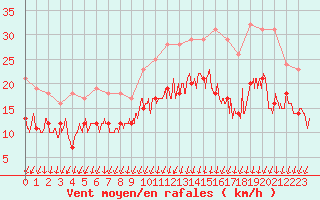 Courbe de la force du vent pour Chlons-en-Champagne (51)