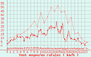 Courbe de la force du vent pour Charleville-Mzires (08)