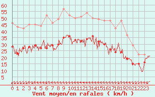 Courbe de la force du vent pour Abbeville (80)