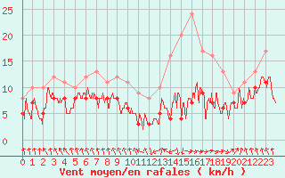 Courbe de la force du vent pour Tarbes (65)