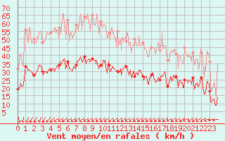 Courbe de la force du vent pour Ploudalmezeau (29)