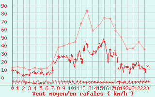 Courbe de la force du vent pour Clermont-Ferrand (63)