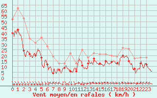 Courbe de la force du vent pour Marignane (13)