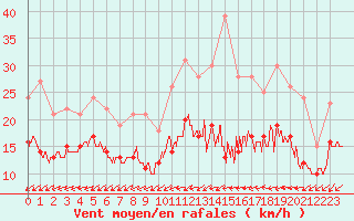 Courbe de la force du vent pour Rouen (76)