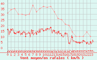 Courbe de la force du vent pour Saint-Auban (04)