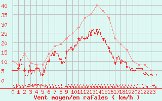 Courbe de la force du vent pour Alistro (2B)