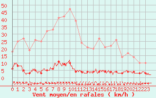 Courbe de la force du vent pour Chteau-Chinon (58)