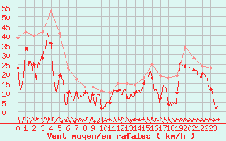 Courbe de la force du vent pour Cap Bar (66)