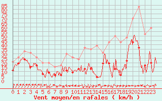 Courbe de la force du vent pour Cap Sagro (2B)