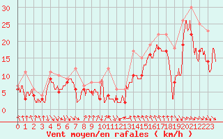 Courbe de la force du vent pour Cap Bar (66)