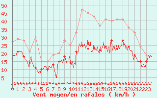 Courbe de la force du vent pour Albert-Bray (80)