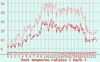 Courbe de la force du vent pour Cherbourg (50)