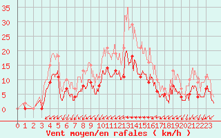 Courbe de la force du vent pour Trappes (78)