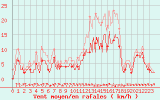 Courbe de la force du vent pour Alenon (61)