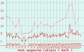 Courbe de la force du vent pour Eymoutiers (87)