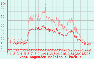 Courbe de la force du vent pour Nort-sur-Erdre (44)