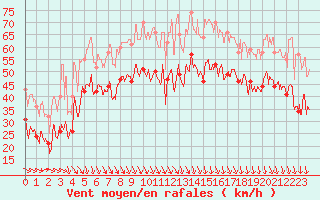 Courbe de la force du vent pour Ile de Batz (29)