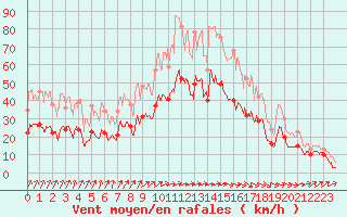 Courbe de la force du vent pour Aulnois-sous-Laon (02)