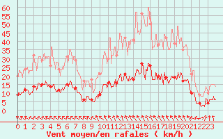 Courbe de la force du vent pour Mjannes-le-Clap (30)