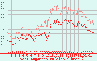 Courbe de la force du vent pour Saint-Vaast-la-Hougue (50)